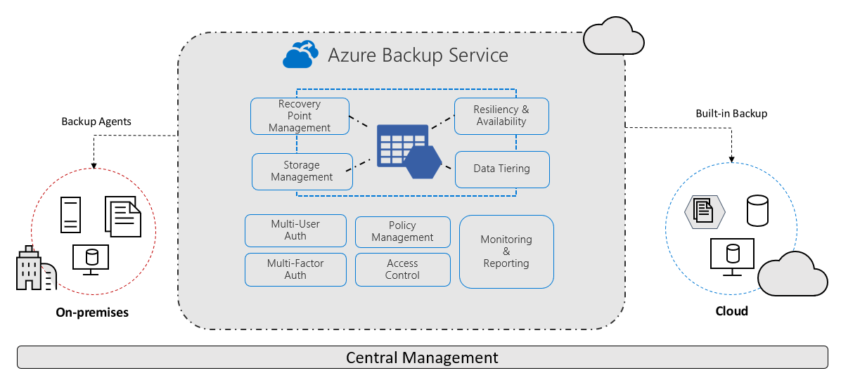 azure-backup-overview
