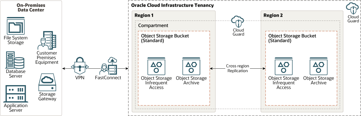 backup_onprem_data_cloud