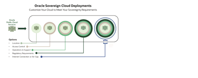 New EU sovereign cloud from Oracle