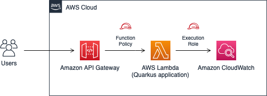 fig1-quarkus-lambda-app