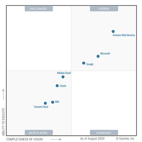 magicquadrant2020new