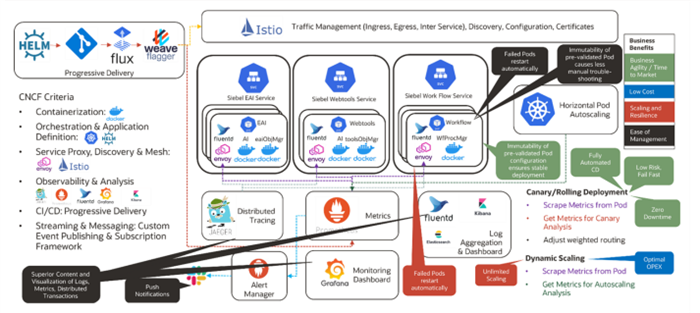 Oracle Siebel CRM Statement of Direction