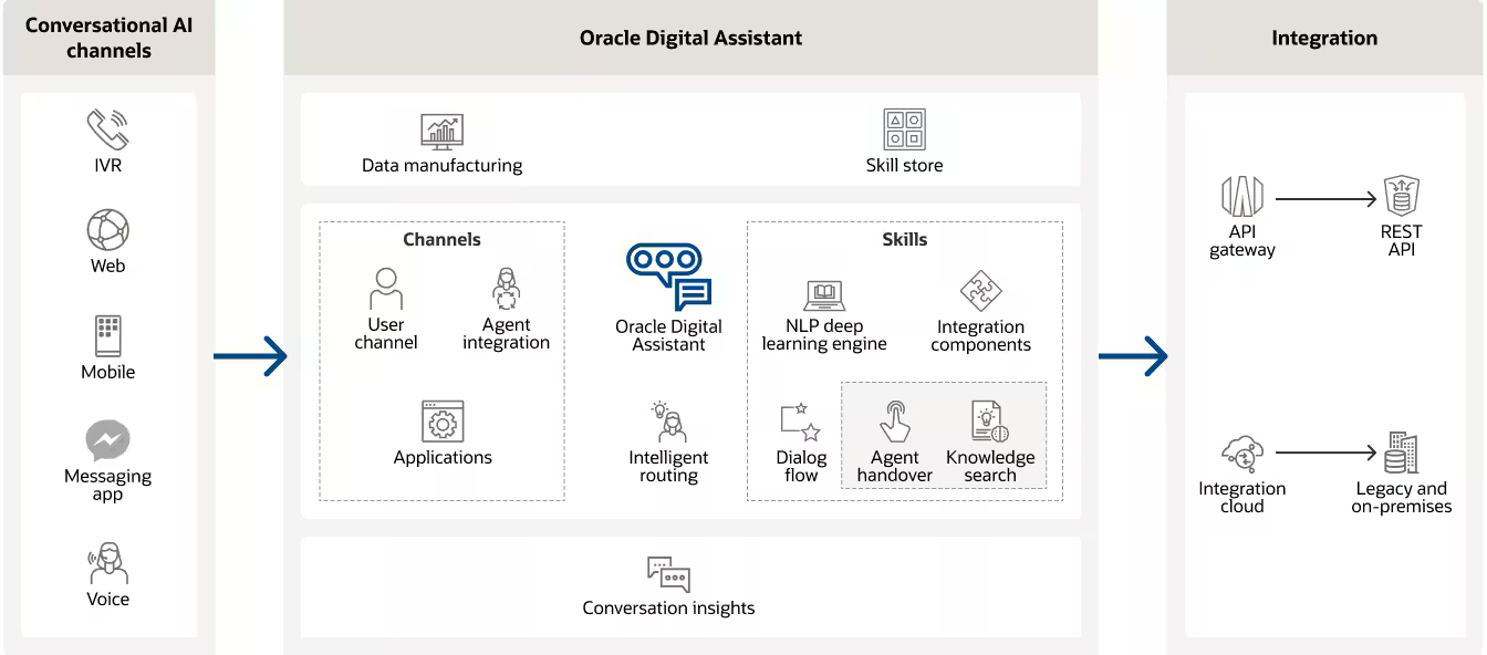 rc24full-how-oracle-da-works