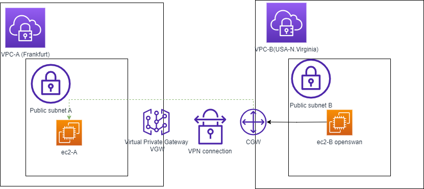 site-to-site-vpn_poc