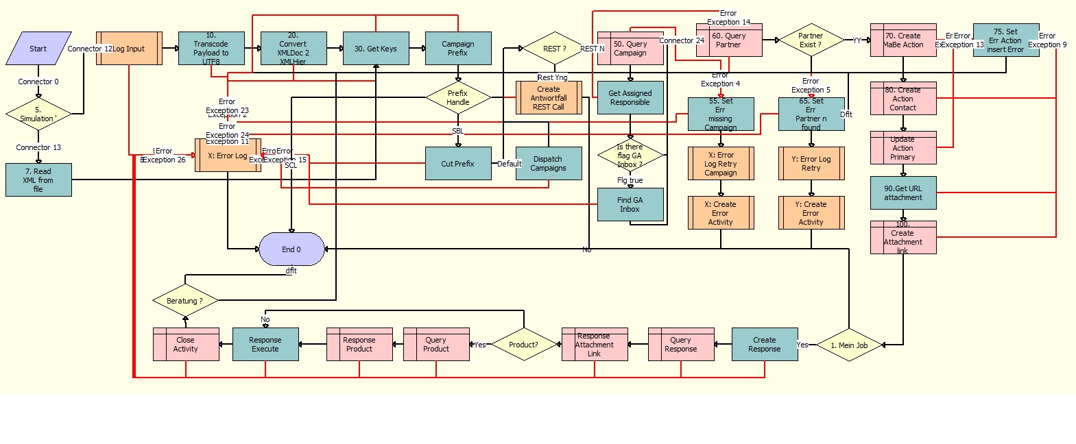 workflow_response_mgmt